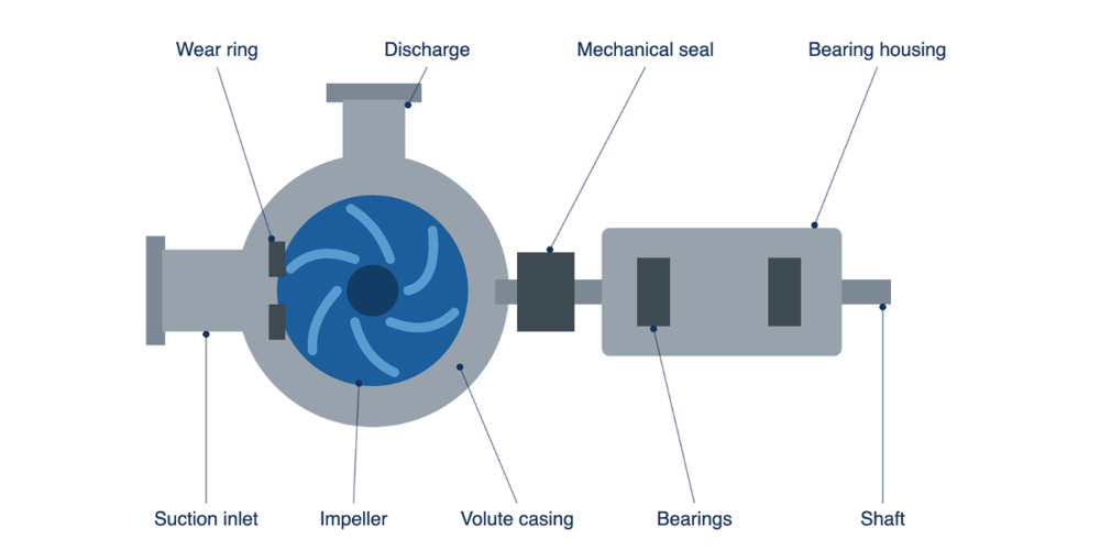 Labeled cutaway diagram of a centrifugal pump showing the suction inlet, impeller, volute casing, wear rings, discharge nozzle, mechanical seal, shaft, bearings, and bearing housing.